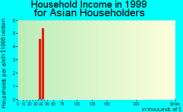 Ripley household income for Asian householders
