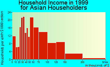 La Palma household income for Asian householders