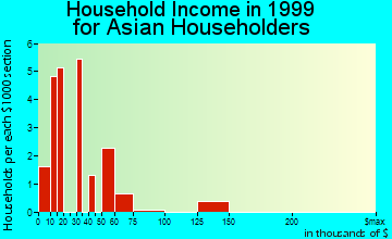Alvin household income for Asian householders