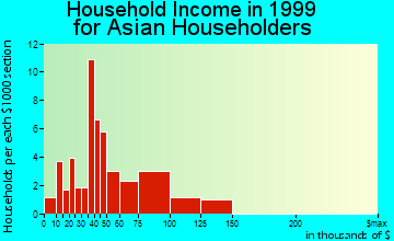 Lathrop household income for Asian householders