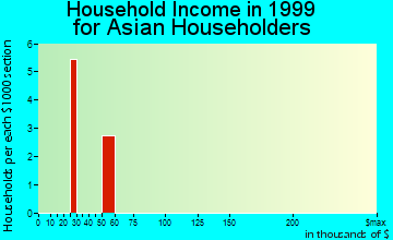 Archer City household income for Asian householders