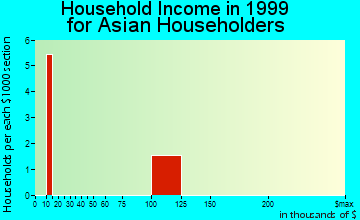 Athens household income for Asian householders