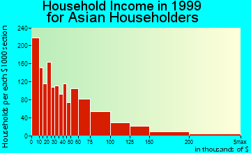 Austin household income for Asian householders
