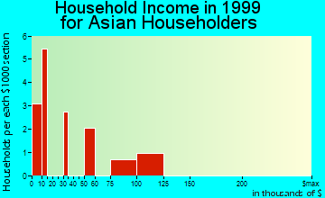 Bridge City household income for Asian householders