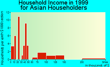 Brownsville household income for Asian householders