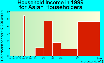 Bunker Hill Village household income for Asian householders