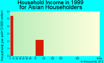 Childress household income for Asian householders