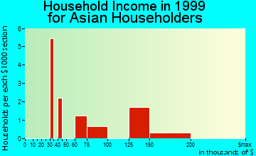 Clute household income for Asian householders