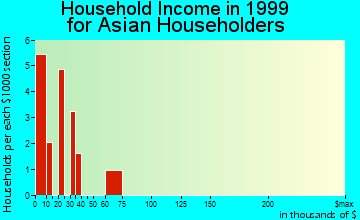 Commerce household income for Asian householders