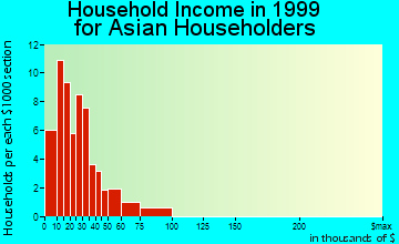Copperas Cove household income for Asian householders