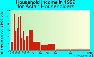 Corpus Christi household income for Asian householders
