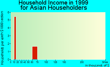 Lockeford household income for Asian householders