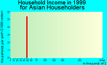 Crockett household income for Asian householders