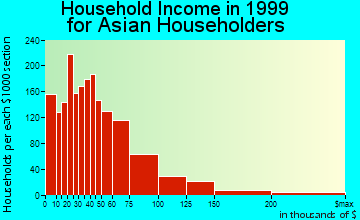 Dallas household income for Asian householders