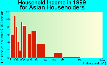 Lompoc household income for Asian householders