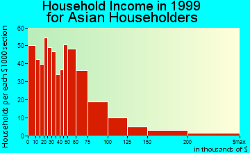 Fort Worth household income for Asian householders