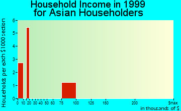Gainesville household income for Asian householders