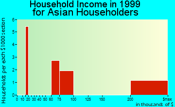 Glenn Heights household income for Asian householders