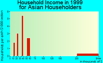 Greenville household income for Asian householders