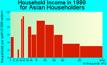 Manhattan Beach household income for Asian householders