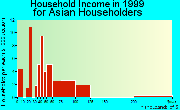 Laredo household income for Asian householders