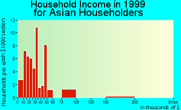 Marysville household income for Asian householders