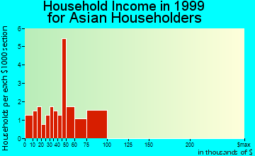 Lufkin household income for Asian householders