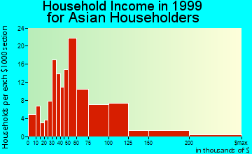 Mesquite household income for Asian householders