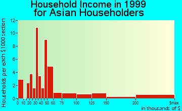 Midland household income for Asian householders