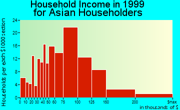 Missouri City household income for Asian householders