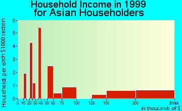 Mill Valley household income for Asian householders