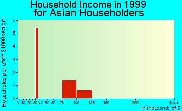 Mira Loma household income for Asian householders