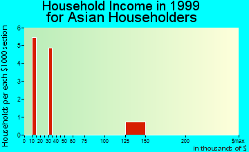 Paris household income for Asian householders