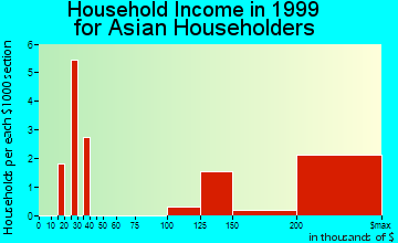 Piney Point Village household income for Asian householders