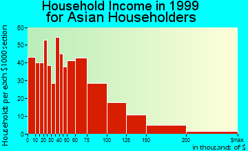 Richardson household income for Asian householders