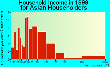 Round Rock household income for Asian householders
