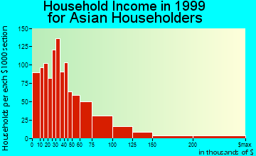 San Antonio household income for Asian householders