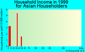 Morro Bay household income for Asian householders