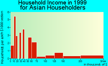 Seabrook household income for Asian householders