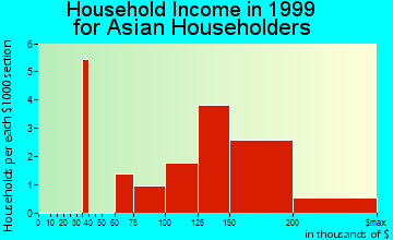 Southlake household income for Asian householders