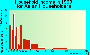 Homewood household income for Asian householders