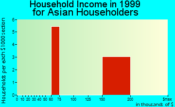 Terrell household income for Asian householders