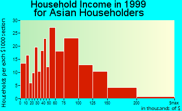 Newark household income for Asian householders