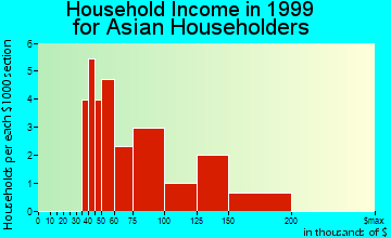 Norco household income for Asian householders