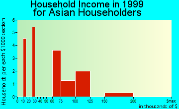 Brigham City household income for Asian householders