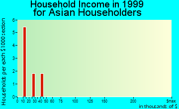 Fillmore household income for Asian householders