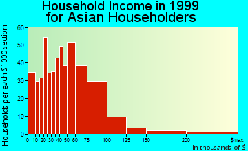 Norwalk household income for Asian householders