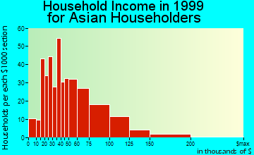 Oceanside household income for Asian householders