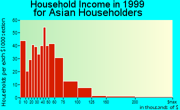 Alexandria household income for Asian householders