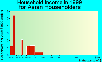 Belle Haven household income for Asian householders